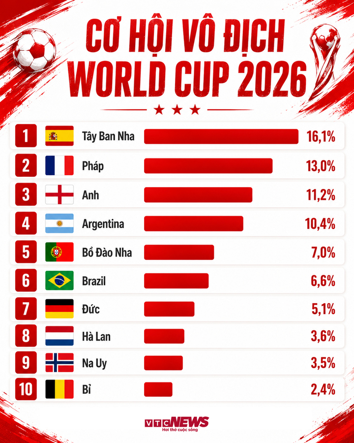 Xác suất vô địch World Cup 2026 của các đội tuyển theo Opta.