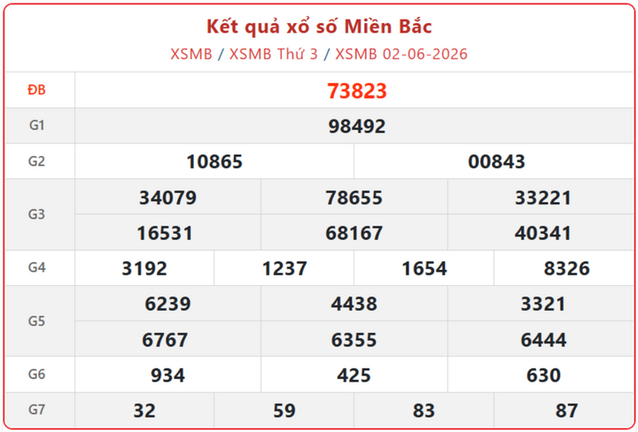XSMB 2/6, kết quả xổ số miền Bắc (KQXSMB) ngày 2/6/2026.