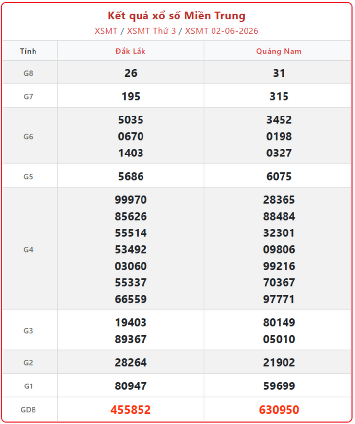 XSMT 2/6, kết quả xổ số miền Trung (KQXSMT) ngày 2/6/2026.