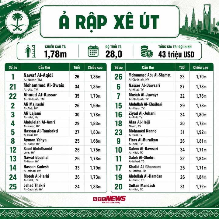 a rap xe ut world cup 00123687 - Danh s&aacute;ch cầu thủ dự World Cup 2026 đầy đủ đội h&igrave;nh, số &aacute;o 48 đội tuyển