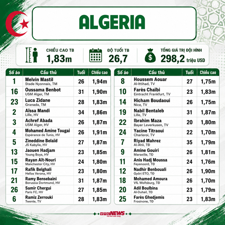 algeria world cup 01083555 - Danh s&aacute;ch cầu thủ dự World Cup 2026 đầy đủ đội h&igrave;nh, số &aacute;o 48 đội tuyển