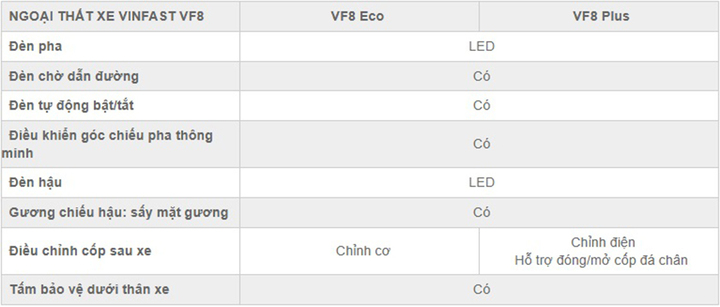 So sánh VinFast VF8 Eco và VF8 Plus: Lựa chọn nào phù hợp với bạn? - 3