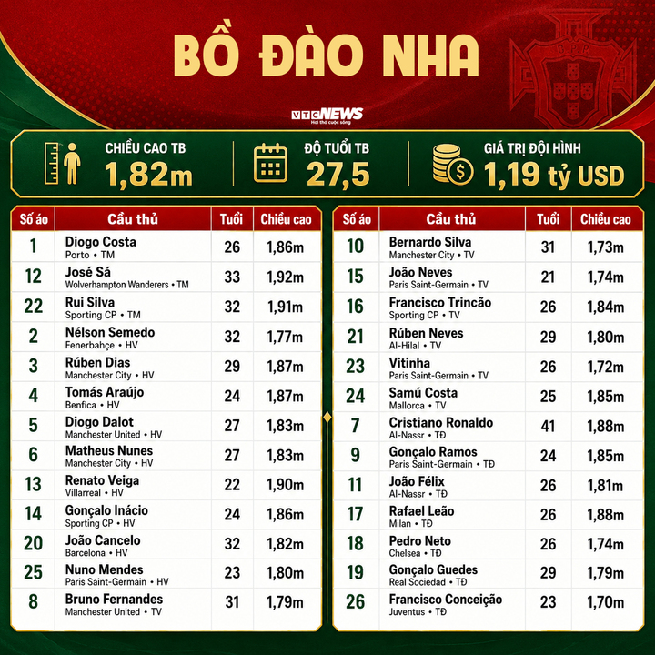 bo dao nha 01192361 - Danh s&aacute;ch cầu thủ dự World Cup 2026 đầy đủ đội h&igrave;nh, số &aacute;o 48 đội tuyển
