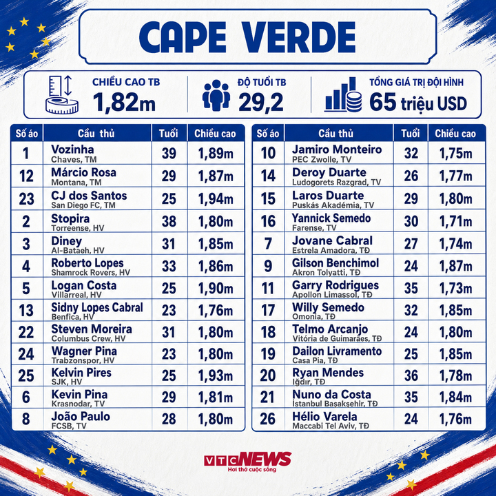 cape verde world cup 00504125 - Danh s&aacute;ch cầu thủ dự World Cup 2026 đầy đủ đội h&igrave;nh, số &aacute;o 48 đội tuyển