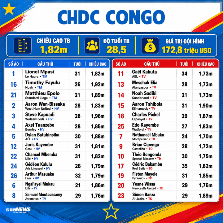 chdc congo 01384927 - Danh s&aacute;ch cầu thủ dự World Cup 2026 đầy đủ đội h&igrave;nh, số &aacute;o 48 đội tuyển