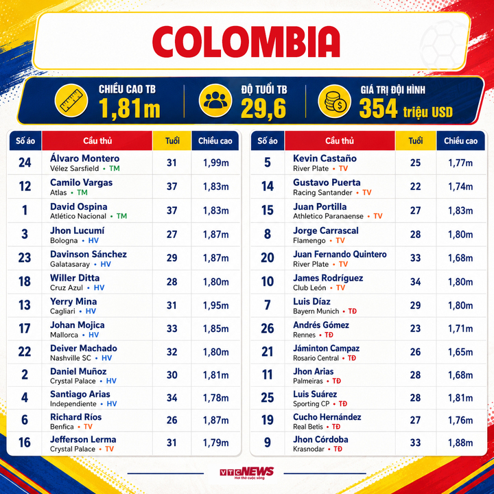 colombia 01234049 - Danh s&aacute;ch cầu thủ dự World Cup 2026 đầy đủ đội h&igrave;nh, số &aacute;o 48 đội tuyển