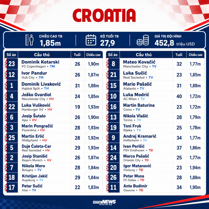 croatia world cup 01532757 - Danh s&aacute;ch cầu thủ dự World Cup 2026 đầy đủ đội h&igrave;nh, số &aacute;o 48 đội tuyển