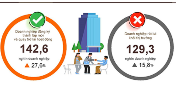 Tình hình đăng ký doanh nghiệp 5 tháng đầu năm 2026 so với cùng kỳ năm 2025. (Nguồn: Cục Thống kê)