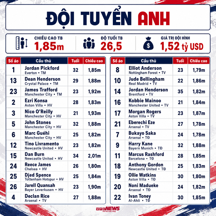 dt anh world cup 2026 01435795 - Danh s&aacute;ch cầu thủ dự World Cup 2026 đầy đủ đội h&igrave;nh, số &aacute;o 48 đội tuyển
