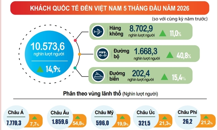 Việt Nam đón 10,6 triệu lượt khách quốc tế trong 5 tháng đầu năm 2026. (Nguồn: Cục Thống kê)