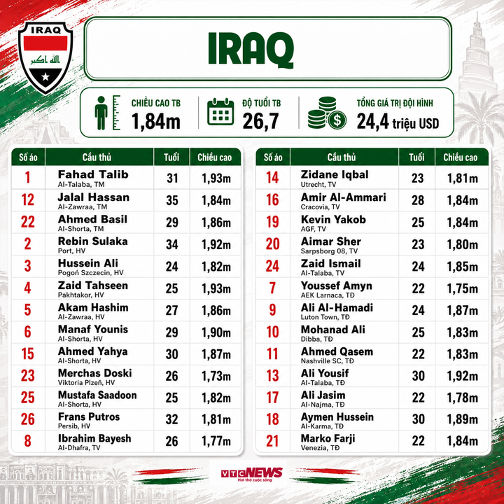 iraq world cup 00431649 - Danh s&aacute;ch cầu thủ dự World Cup 2026 đầy đủ đội h&igrave;nh, số &aacute;o 48 đội tuyển