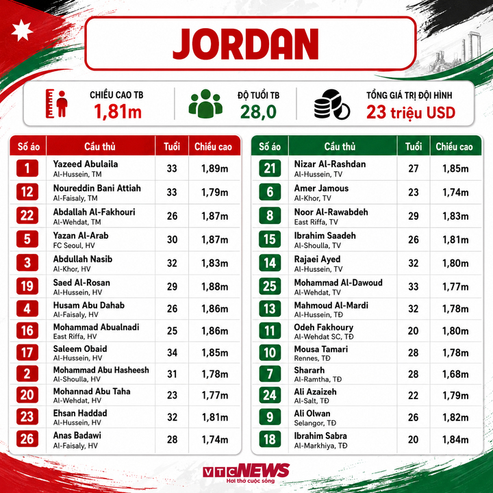 jordan world cup 00515201 - Danh s&aacute;ch cầu thủ dự World Cup 2026 đầy đủ đội h&igrave;nh, số &aacute;o 48 đội tuyển