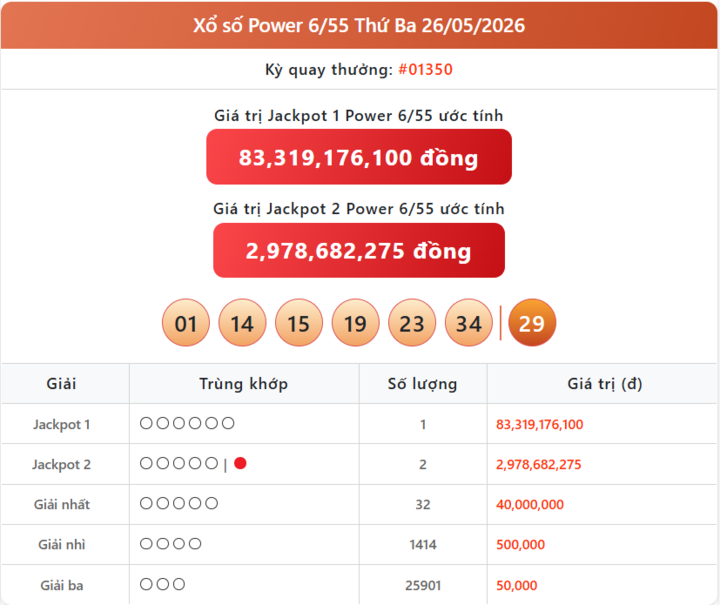 Vietlott 26/5, kết quả xổ số Power 6/55 hôm nay 26/5/2026