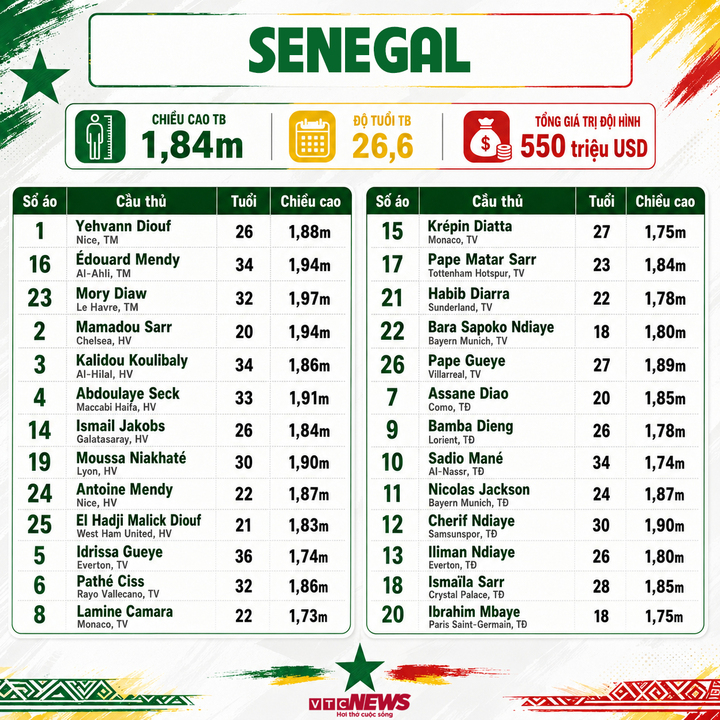 senegal world cup 01035224 - Danh s&aacute;ch cầu thủ dự World Cup 2026 đầy đủ đội h&igrave;nh, số &aacute;o 48 đội tuyển