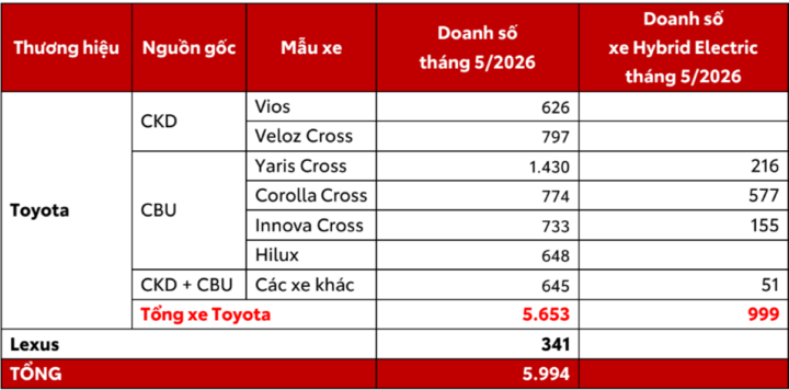 Doanh số các dòng xe Toyota trong tháng 5/2026.