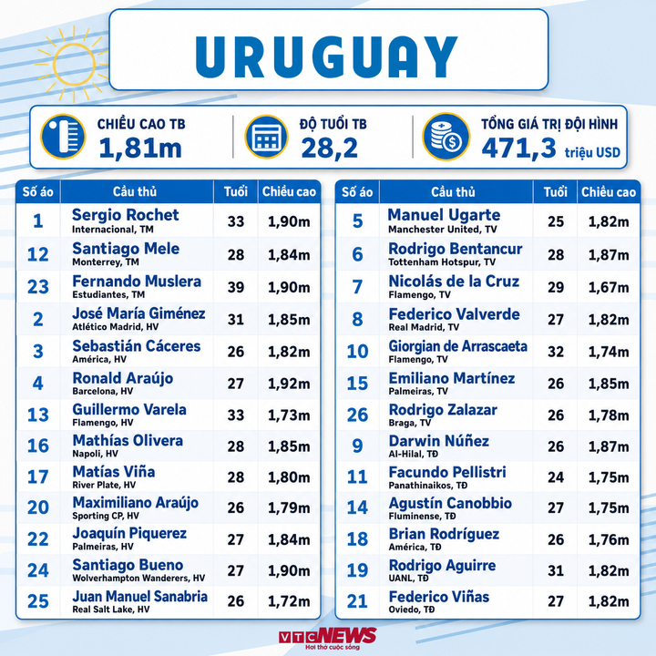 uruguay world cup 00024863 - Danh s&aacute;ch cầu thủ dự World Cup 2026 đầy đủ đội h&igrave;nh, số &aacute;o 48 đội tuyển