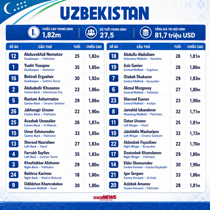 uzbekistan 01292196 - Danh s&aacute;ch cầu thủ dự World Cup 2026 đầy đủ đội h&igrave;nh, số &aacute;o 48 đội tuyển