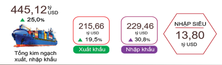Xuất, nhập khẩu hàng hóa năm tháng đầu năm 2026.