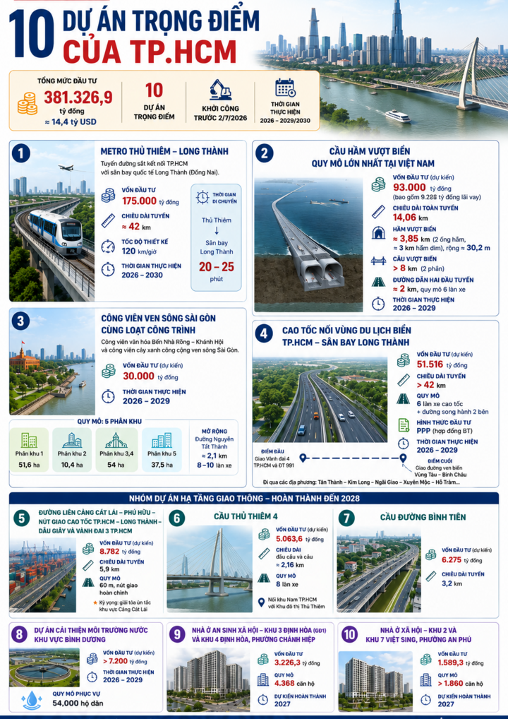 Các dự án trọng điểm khởi công trước 2/7/2026, dịp kỷ niệm ngày thành phố vinh dự mang tên Chủ tịch Hồ Chí Minh.
