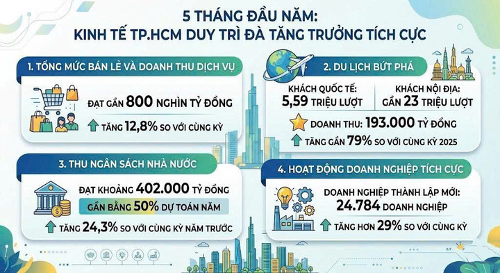 5 tháng đầu năm, kinh tế TP.HCM tiếp tục duy trì đà tăng trưởng tích cực. Nhiều chỉ tiêu kinh tế chủ yếu ghi nhận mức tăng trưởng cao.