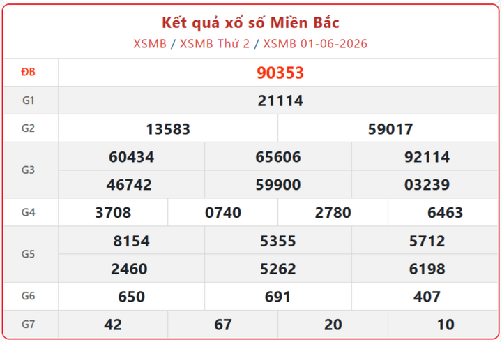 XSMB 1/6, kết quả xổ số miền Bắc (KQXSMB) ngày 1/6/2026.