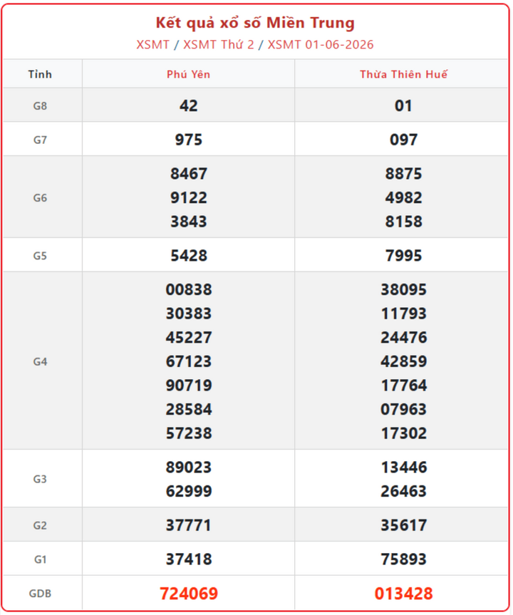 XSMT 1/6, kết quả xổ số miền Trung (KQXSMT) ngày 1/6/2026.