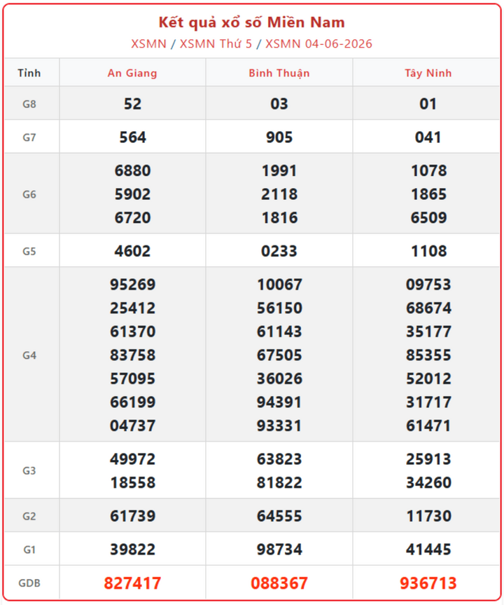XSMN 4/6, kết quả xổ số miền Nam (KQXSMN) ngày 4/6/2026.