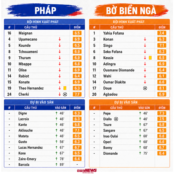 Đội hình Pháp vs Bờ Biển Ngà.