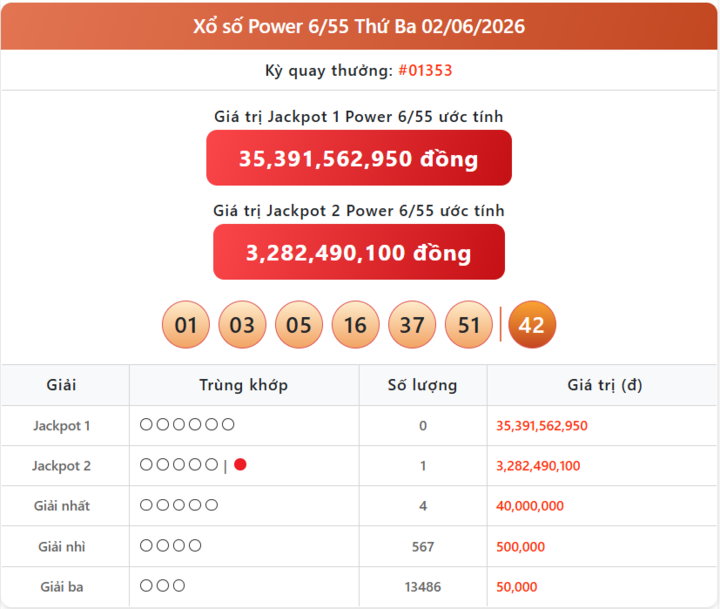 Vietlott 2/6, kết quả xổ số Power 6/55 hôm nay 2/6/2026