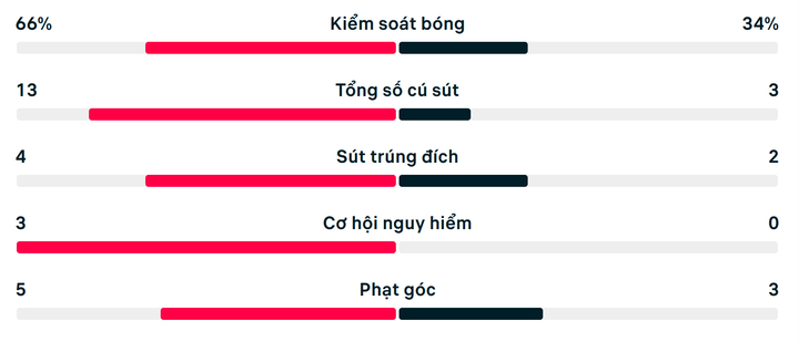 Số liệu thống kê trận Tây Ban Nha 1-1 Iraq.