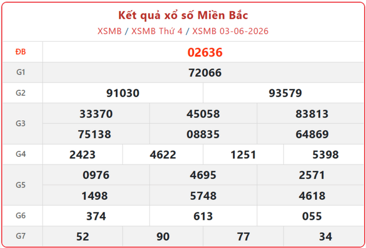 XSMB 3/6, kết quả xổ số miền Bắc (KQXSMB) ngày 3/6/2026.