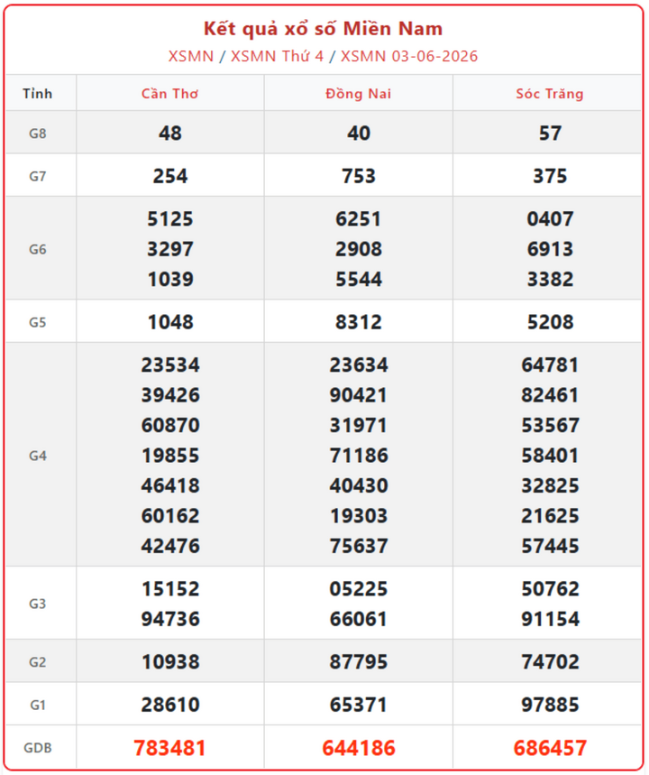 XSMN 3/6, kết quả xổ số miền Nam (KQXSMN) ngày 3/6/2026.