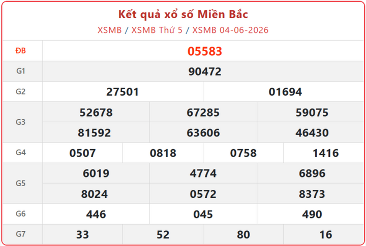 XSMB 4/6, kết quả xổ số miền Bắc (KQXSMB) ngày 4/6/2026.
