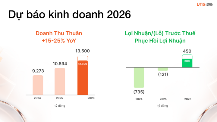 VNG đặt mục tiêu có lãi năm 2026, định vị lại chiến lược trong kỷ nguyên AI - 2