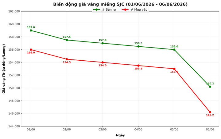 Diễn biến giá vàng miếng SJC trong 1 tuần giao dịch.