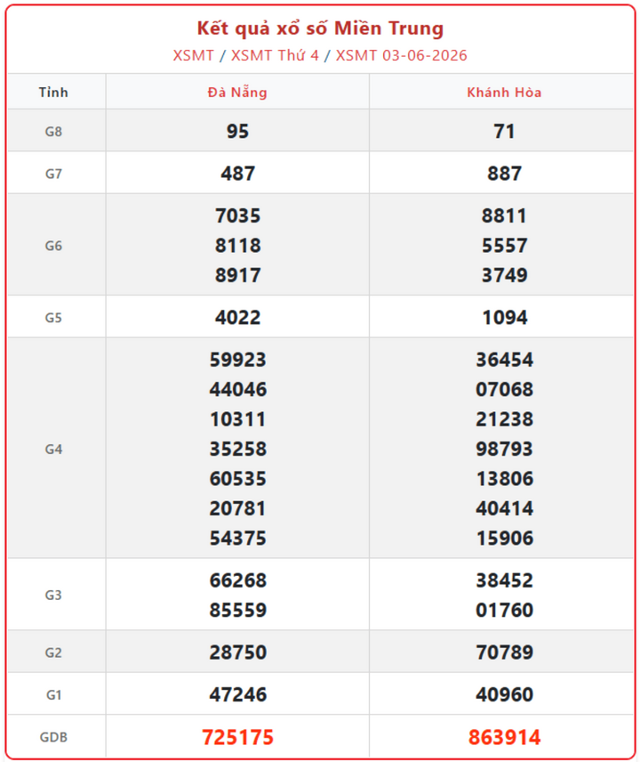 XSMT 3/6, kết quả xổ số miền Trung (KQXSMT) ngày 3/6/2026.