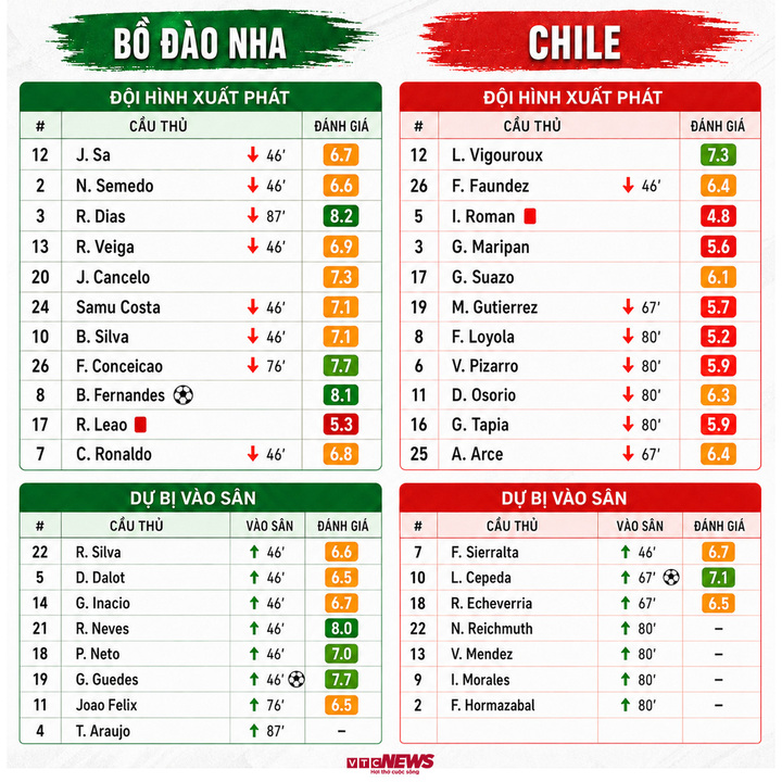 Đội hình Bồ Đào Nha vs Chile