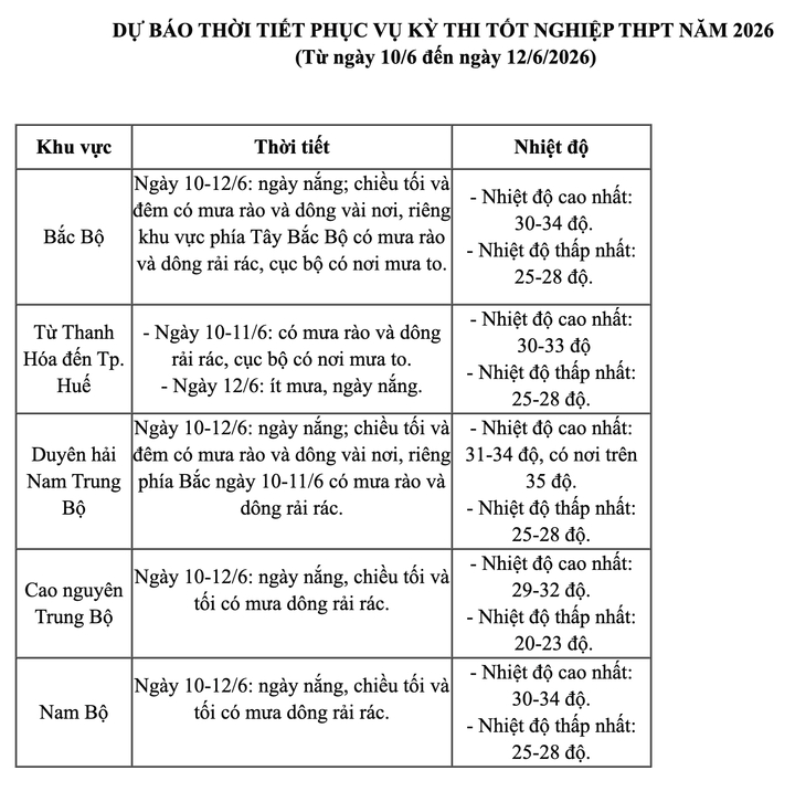 Thời tiết 3 ngày thi tốt nghiệp THPT 2026 thế nào? - 2