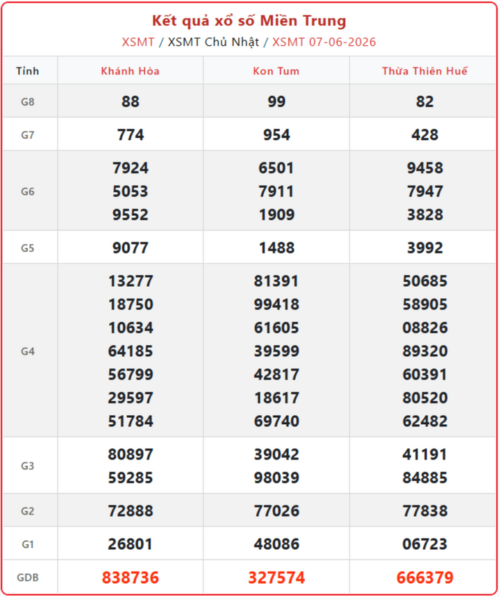 XSMT 7/6, kết quả xổ số miền Trung (KQXSMT) ngày 7/6/2026.
