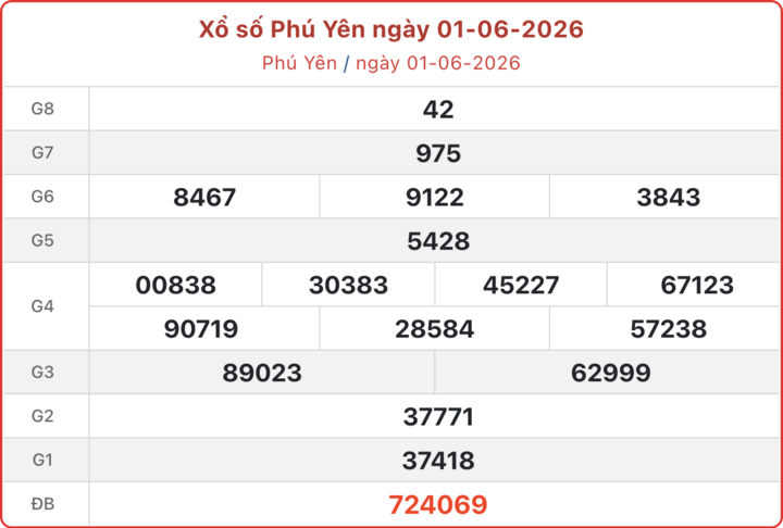 XSPY 1/6, kết quả xổ số Phú Yên ngày 1/6/2026.