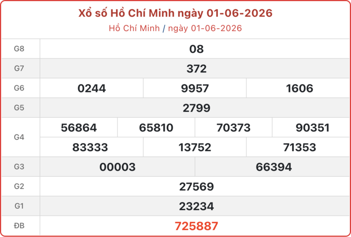 XSHCM 1/6, kết quả xổ số TP.HCM ngày 1/6/2026.