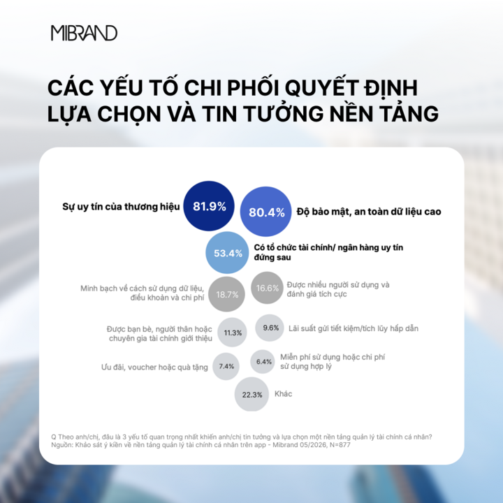 Các yếu tố quyết định lựa chọn nền tảng quản lý tài chính cá nhân.