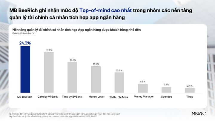 Khảo sát Top of mind nền tảng quản lý tài chính cá nhân trên app.