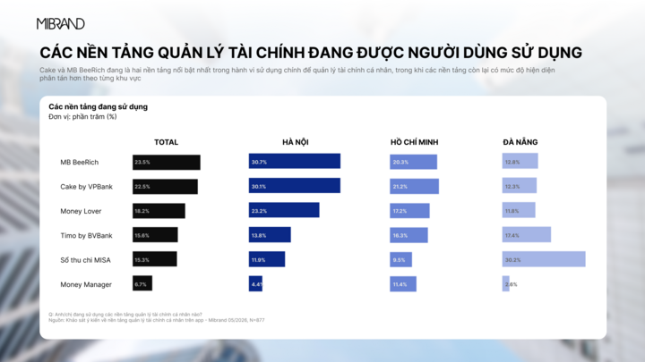 Xếp hạng các nền tảng quản lý tài chính đang được sử dụng.