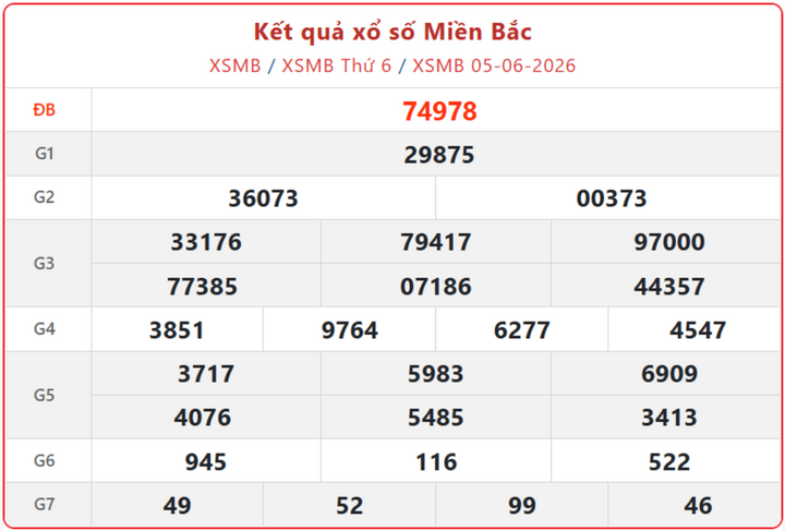 XSMB 5/6, kết quả xổ số miền Bắc (KQXSMB) ngày 5/6/2026.