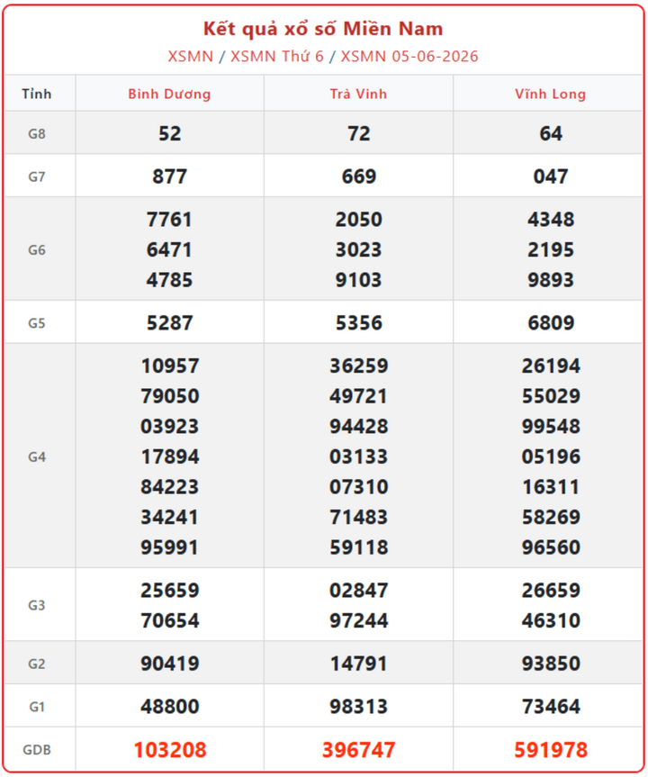 XSMN 5/6, kết quả xổ số miền Nam (KQXSMN) ngày 5/6/2026.