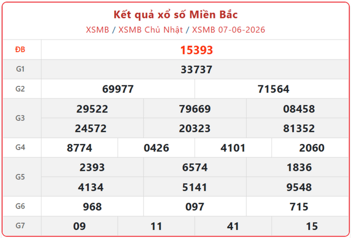 XSMB 7/6, kết quả xổ số miền Bắc (KQXSMB) ngày 7/6/2026.