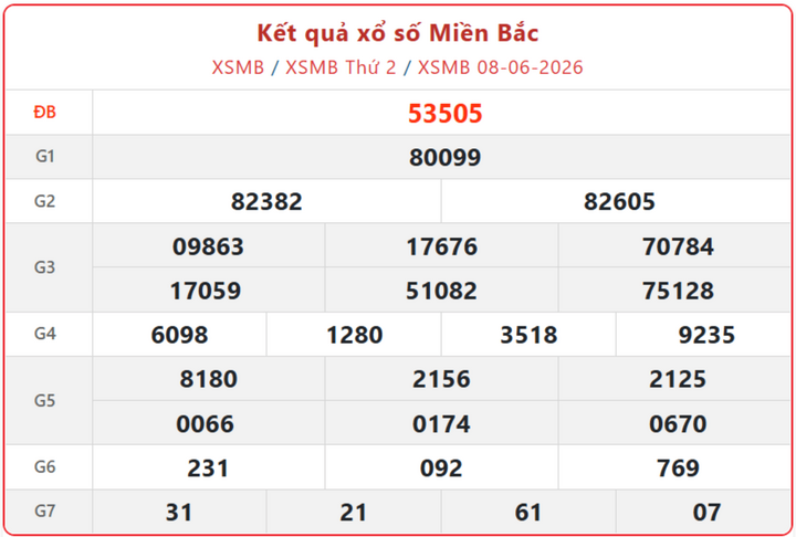 XSMB 8/6, kết quả xổ số miền Bắc (KQXSMB) ngày 8/6/2026.