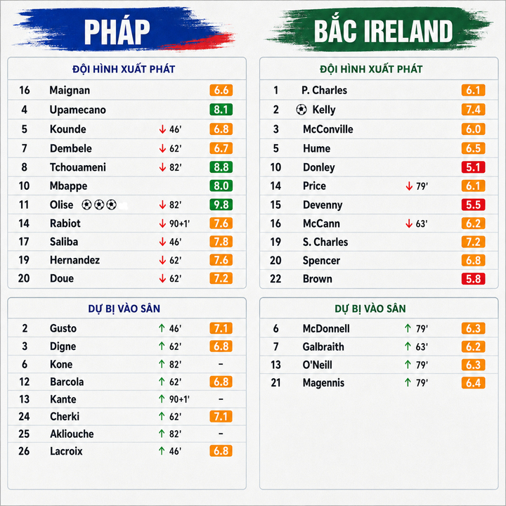 Đội hình Pháp vs Bắc Ireland.