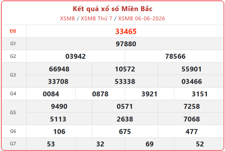 XSMB 6/6, kết quả xổ số miền Bắc (KQXSMB) ngày 6/6/2026.